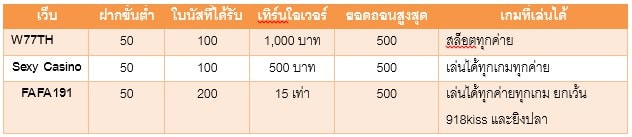 ตารางโปรโมชั่น ฝาก 50 รับ 150 ฝาก50รับ150ไม่ต้องทําเทิร์นถอนไม่จํากัด